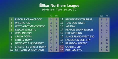 Division 1 Table (Current) – Northern Football League.